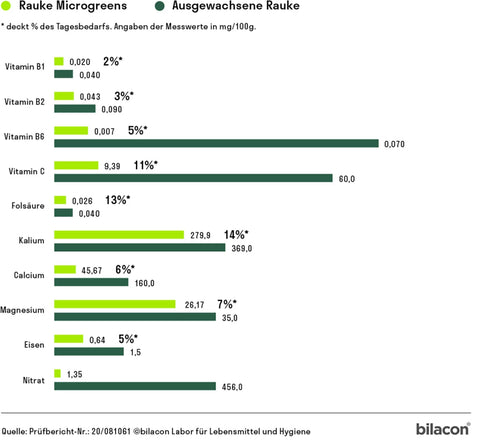 Image of HEIMGART® Microgreen Saatpads (2Stk) / Rucola (Rauke)