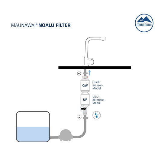MAUNAWAI® NOALU Wohnmobil Reisefilter-Set (Ultrafiltration + Quellwassermodul + Anschluss-Kit)